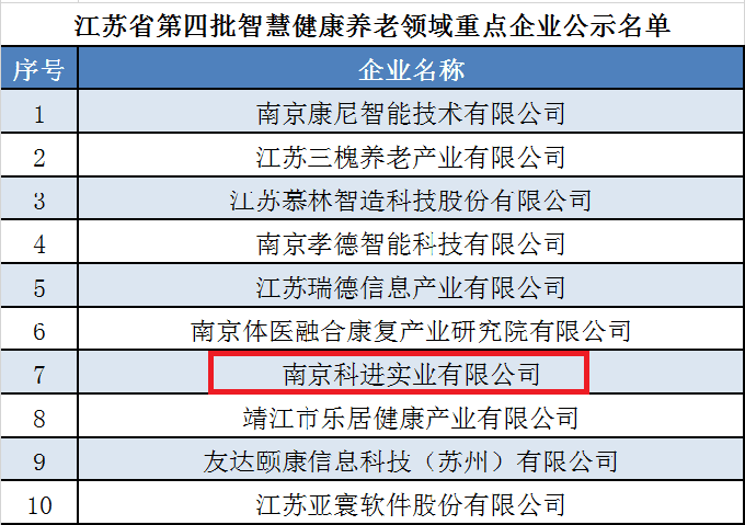 智慧健康养老领域重点企业